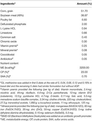 Effects of Total Sulfur Amino Acids on Growth Performance, Immunity, and Meat Yield in Broilers Fed Diets With and Without Antibiotics